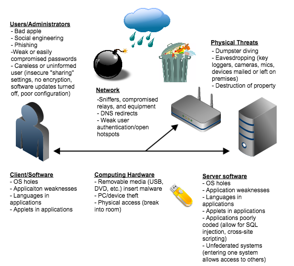 This diagram shows only some of the potential weaknesses that can compromise the security of an organization’s information systems. Every physical or network “touch point” is a potential vulnerability. Understanding where weaknesses may exist is a vital step toward improved security.