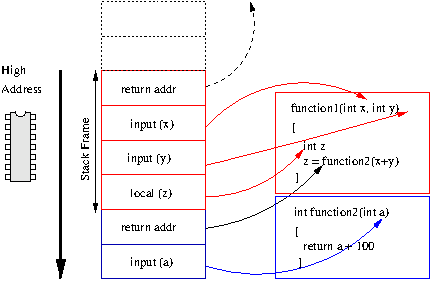 How the stack works with function calls. Note that the stack grows downwards, from high addresses in memory to low addresses.