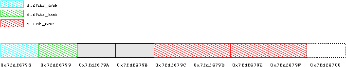 The compiler pads the structure to align the integer on a 4 byte boundary.