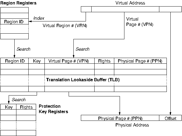 Illustration of the Itanium translation process (Mosberger).
