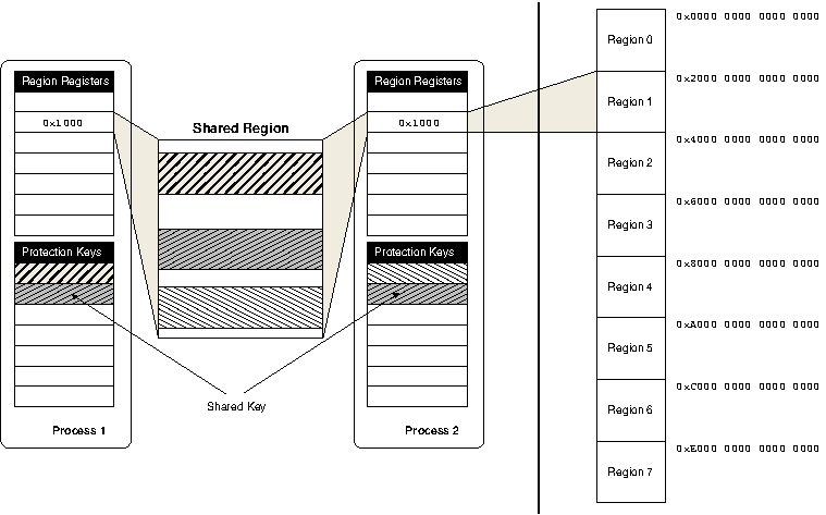 Itanium regions and protection keys. In this example the processes alias region 1. Each process has a private mapping and they share a key for another.