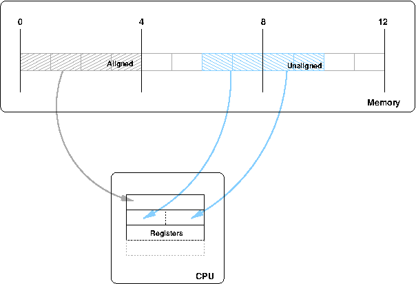 CPU's can generally only load values into registers from memory on specific alignments. Unaligned loads lead to, at best, performance degradation.
