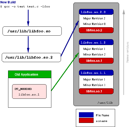 0.41: Working With Libraries And The Linker - Engineering LibreTexts