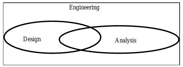 Un diagrama de Venn de dos círculos se etiqueta como “Ingeniería”. Un círculo está etiquetado como “Diseño” y el otro con “Análisis”.