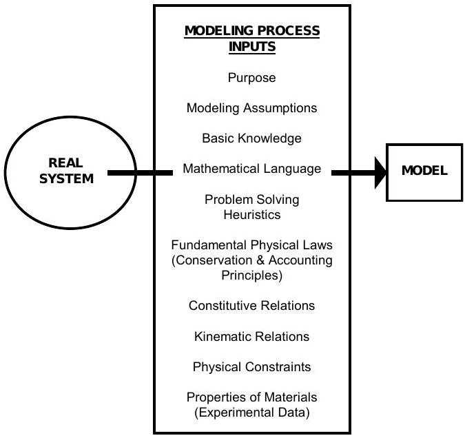A real system is put through modeling process inputs such as purpose, modeling assumptions, basic knowledge, mathematical language, problem-solving heuristics, fundamental physical laws, constitutive and kinematic relations, physical constraints, and experimental data.