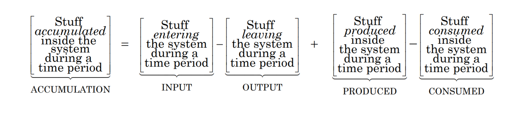 Accumulation, or stuff accumulated inside a system in a time period, is the system's input during that period minus the system's output, plus the stuff produced inside the system minus the stuff consumed inside the system.