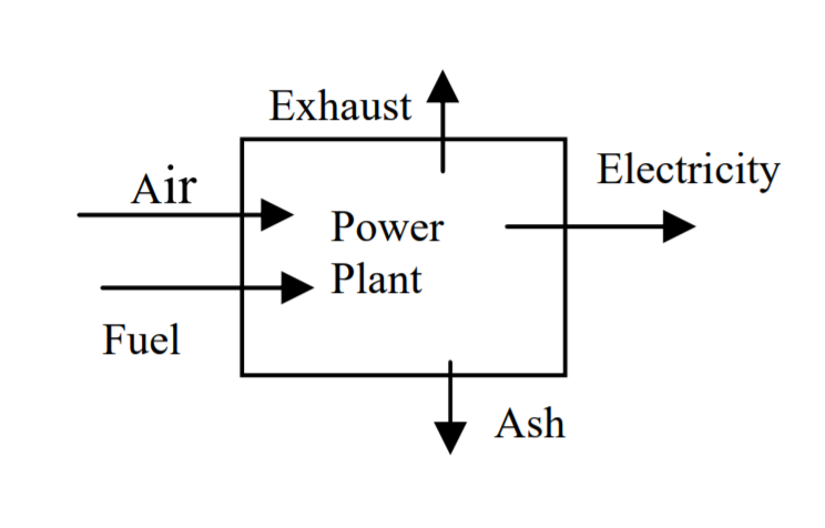 A box representing the power plant has two arrows, labeled "air" and "fuel," on the left pointing into the box. Two other arrows, labeled "exhaust" and "ash", point vertically out of the box. A fifth arrow, labeled "electricity," points out of the box on the right.