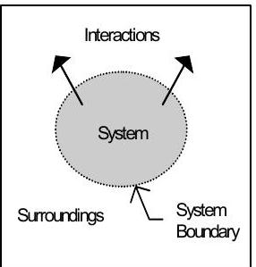 A shaded oval, labeled "system", is set off from the background, labeled "surroundings", by a dotted-line system boundary. Arrows representing interactions point out of the system into the surroundings.