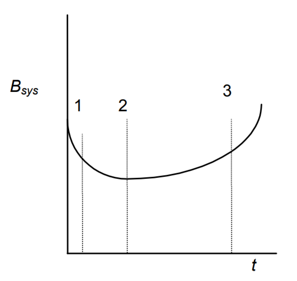 Gráfica de B_sys vs tiempo, que tiene forma de U ubicada en el primer cuadrante, comenzando en t=0. Tres puntos a lo largo del eje x están marcados, etiquetados 1, 2 y 3 y aumentando de valor en ese orden.