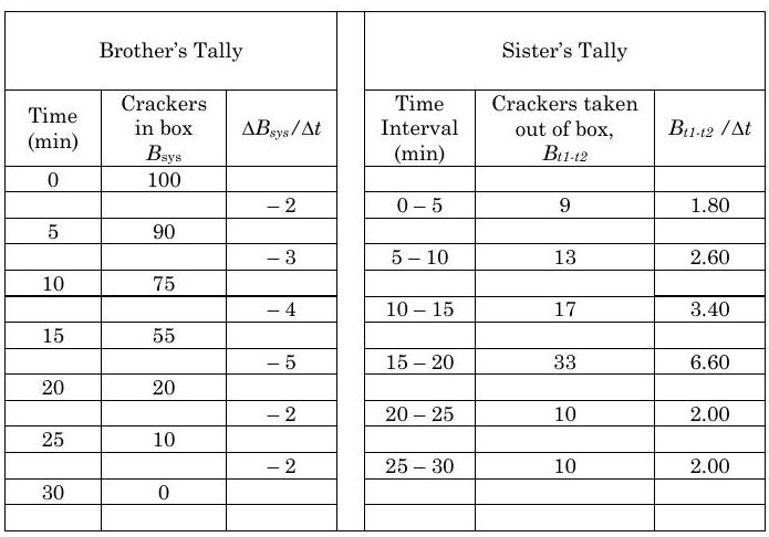 Tally made by your brother (100 crackers in box at 0 min, 90 at 5 min, 75 at 10 min, 55 at 15 min, 20 at 20 min, 10 at 25 min, 0 at 30 min). Tally made by your sister (9 crackers taken out in the first 5-minute interval, 13 taken out in the second, 17 in the third interval, 33 in the fourth, 10 in the fifth, and 10 in the sixth).