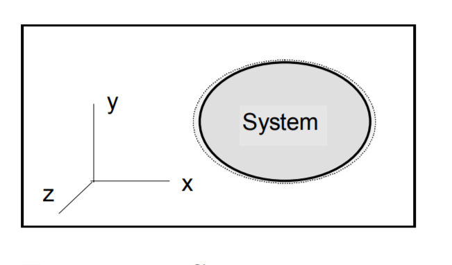 Un sistema se representa como un óvalo sombreado. Se encuentra en un sistema de coordenadas cartesianas con los ejes x e y dispuestos en el plano de la pantalla y el eje z apuntando fuera de la pantalla.