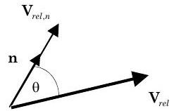 The vector V_rel points up and to the right. The unit vector n, which originates at the same point as V_rel, points up and to the right at a steeper angle. The angle between the two vectors is theta. V_rel,n is a vector that lies along n, whose magnitude equals the product of the magnitude of V_rel, the magnitude of n, and the cosine of theta; it represents the normal velocity of the mass relative to the boundary surface.