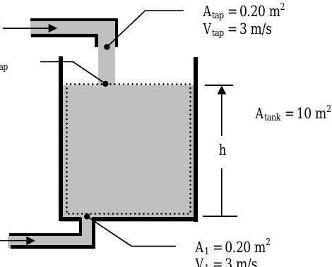 A system consists of the water inside a rectangular tank, with a base area of 10 square meters. Water can enter the tank from a tap at the top, with a cross-sectional area of 0.20 square meters and a velocity of 3 m/s, or enter from inlet 1 at the tank bottom with the same dimensions and at the same velocity.