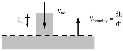 Una sección de primer plano del límite superior del sistema para este problema. El agua ingresa al sistema a la velocidad de V_tap, moviéndose hacia abajo, y el límite está subiendo a la velocidad de dh/dt.