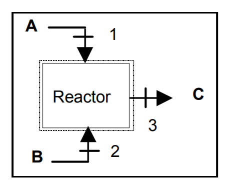 Un reactor químico de estado estacionario, cuyo compuesto A ingresa a través de la entrada 1 y el compuesto B ingresa por la entrada 2. El producto de reacción compuesto C sale del reactor a través de la salida 3.