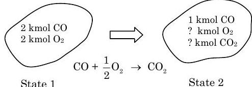 En el estado 1, un sistema contiene 2 kmol de monóxido de carbono y 2 kmol de oxígeno. Después de someterse a una reacción donde 1 mol de monóxido de carbono y 1/2 mol de oxígeno reaccionan para formar un mol de dióxido de carbono, en estado 2 el sistema contiene 1 kmol de CO, y cantidades desconocidas de oxígeno y dióxido de carbono.