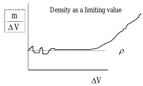Graph with Delta volume on the x-axis and mass over Delta V on the y-axis. At very small values of Delta V the graph fluctuates wildly, at slightly larger values it remains close to the horizontal line representing density, and at larger values it rises in a steady curve.