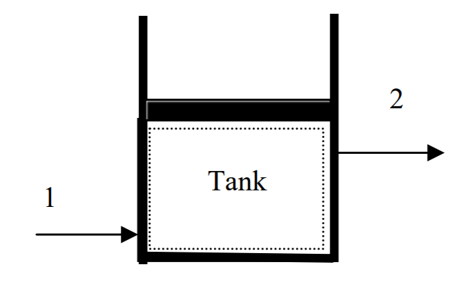 Un sistema consiste en el contenido de un tanque rectangular, con líquido entrando al sistema desde la abertura 1 y saliendo del sistema desde la abertura 2.