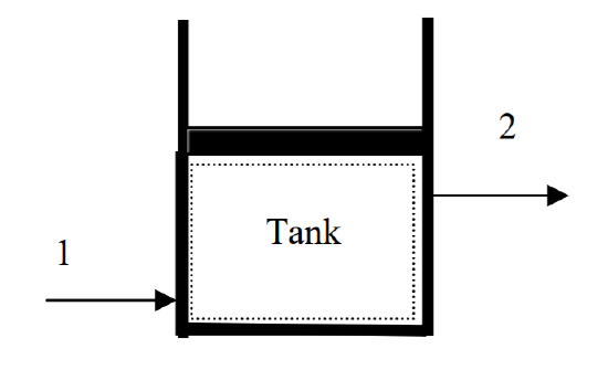 A system consists of the contents of a rectangular tank, with liquid entering the system from opening 1 and leaving the system from opening 2.