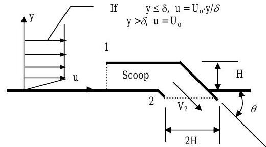 An air scoop consists of a horizontal inlet region, which air flows directly into, and a diagonal outlet region whose walls make a 30-degree angle below the horizontal. The width of the inlet region is H, and the width of the outlet region is 2H. The velocity of the entering air is a function of its height y above the bottom of the horizontal segment of the scoop: the velocity u is equal to the initial value U_0 if y is greater than delta, and equal to the product of U_0 and y divided by delta otherwise.