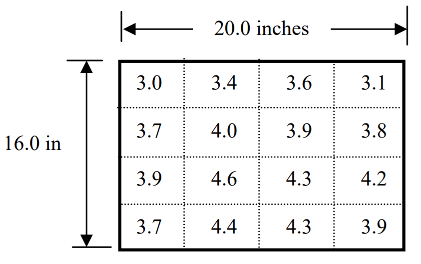 Un conducto de aire rectangular con una sección transversal de 20 pulgadas de ancho y 16 pulgadas de alto se divide en una rejilla rectangular de 4 por 4. En la fila superior, las velocidades axiales del fluido son 3.0, 3.4, 3.6 y 3.1 pies por segundo de izquierda a derecha. En la segunda fila son 3.7, 4.0, 3.9 y 3.8 pies/s de izquierda a derecha. En la tercera fila son 3.9, 4.6, 4.3 y 4.2 pies/s, y en la fila más baja son 3.7, 4.4, 4.3 y 3.9 pies/s.