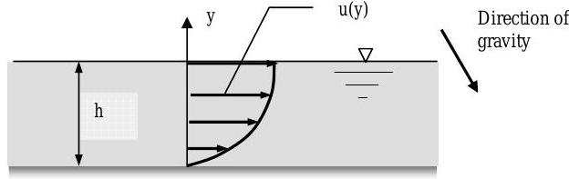 Una sección de fluido de profundidad h, donde la distancia por encima del fondo del fluido viene dada por y, tiene la velocidad del fluido u cuya magnitud varía con y y cuya dirección es siempre hacia la derecha. La gravedad actúa en un vector de dirección apuntando hacia abajo y hacia la derecha.