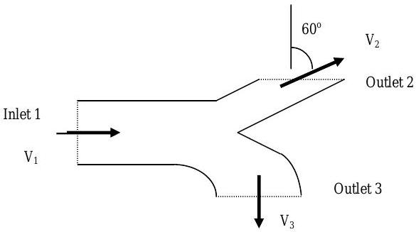 El aire entra en la entrada 1 de una T de escape, moviéndose horizontalmente de izquierda a derecha a la velocidad V1. La T se ramifica en la Salida 2, a través de la cual el aire puede salir en V2, moviéndose hacia arriba y hacia la derecha a 60 grados de la vertical, y Salida 3, a través de la cual el aire puede salir en V3, moviéndose recto hacia abajo.