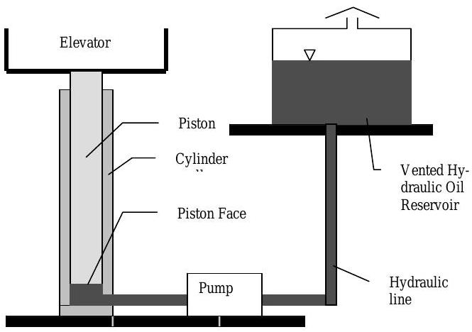 A vented hydraulic oil reservoir pumps fluid into the bottom of a cylinder, forcing a piston in the cylinder to move upwards and raise the elevator that it supports.