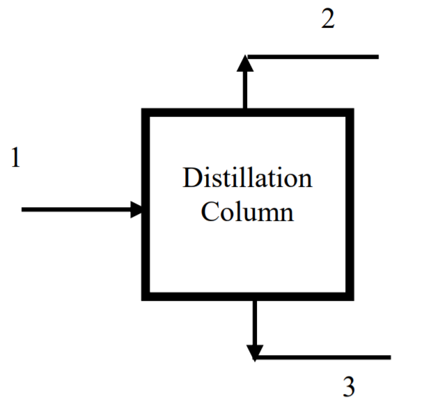 La corriente 1 ingresa al costado de una columna de destilación. El contenido de la columna sale de su parte superior, a través de la corriente 2, y de su parte inferior, a través de la corriente 3.