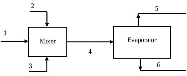 Las corrientes 1, 2 y 3 fluyen hacia el mezclador. La corriente 4 conduce desde el mezclador al evaporador, y las corrientes 5 y 6 salen del evaporador.