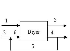 La corriente 1 ingresa a una secadora a través de una entrada, y las corrientes 2 y 6 entran por otra. La corriente 3 sale de la secadora a través de una salida y la corriente 4 sale por otra. Una vez fuera de la secadora, parte de la corriente 4 se divide para formar la corriente 5 (aire reciclado), que se une con la corriente 2 (aire fresco) para formar la corriente 6 (aire mixto).