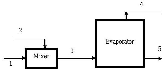 Las corrientes 1 y 2 conducen a un mezclador, y la corriente 3 sale del mezclador a un evaporador. Las corrientes 4 y 5 salen del evaporador.