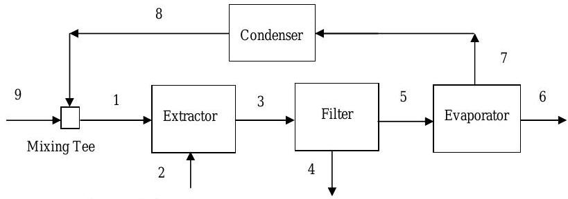 Streams 9 and 8 enter a mixing tee. Stream 1 leads out of the tee into an extractor, which stream 2 also enters. Stream 3 exits the extractor and enters a filter. Stream 4 exits the filter; so does stream 5, which leads into an evaporator. Stream 6 exits the evaporator; so does stream 7, which leads into a condenser. Stream 8 exits the condenser and enters the mixing tee.