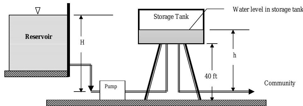 A reservoir feeds a pump on the ground at a lower elevation; the distance from the pump up to the free surface of the reservoir is H. The pump moves water up 40 feet into a elevated storage tank; another pipe leads from the tank to the ground to serve the community. The distance from the ground to the free surface of water inside the storage tank is given by lowercase h.