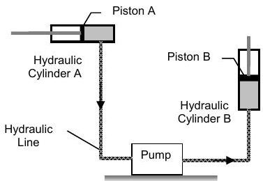 El cilindro hidráulico A está orientado horizontalmente, a cierta distancia sobre el suelo. El fluido sale del cilindro A a través de una línea hidráulica que desciende al nivel del suelo, donde una bomba lo bombea de nuevo al cilindro hidráulico B orientado verticalmente que se encuentra a una elevación menor que A.