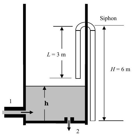 Side view of a cylindrical gasoline tank with inlet 1 in the side and outlet 2 in the bottom. The gasoline level inside the tank is given by h. A siphon whose elbow is located H=6 ft above the tank bottom reaches to the bottom of the tank on the tank exterior and extends L=3 ft below the elbow on the tank's interior.
