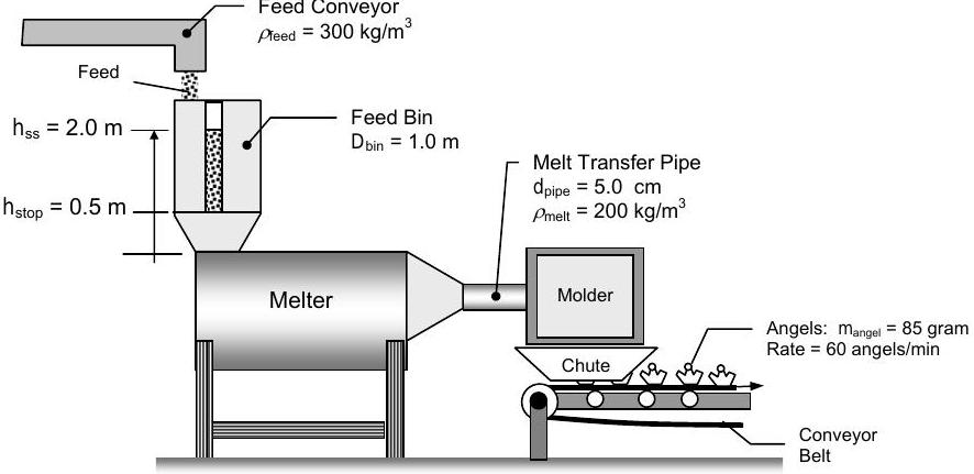 Feed falls off a conveyor belt into a feed bin, which is shaped like a vertical cylinder with a conical bottom. Feed moves from the bin to the melter, and the liquid melt moves through a melt transfer pipe into a molder where it is formed into the final product and dropped onto a conveyor belt below.