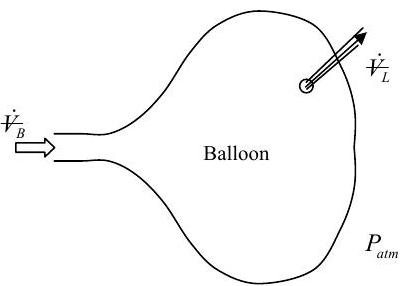 Un globo con fugas tiene presión de aire P_atm fuera de su superficie. El aire se escapa a un caudal volumétrico V_L, y el globo se infla a un caudal volumétrico V_B.