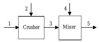 Los arroyos 1 y 2 entran a la trituradora, de donde sale la corriente 3. La corriente 3, así como la corriente 4, entran al mezclador, de donde sale la corriente 5.