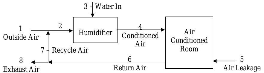 Stream 1 and stream 7 combine to form stream 2, which then enters the humidifier. Stream 3 also enters the humidifier, and stream 4 exits. Streams 4 and 5 enter an air-conditioned room, and stream 6 exits. Stream 6 splits into stream 7, which combines with stream 1, and stream 8, which leaves the system.
