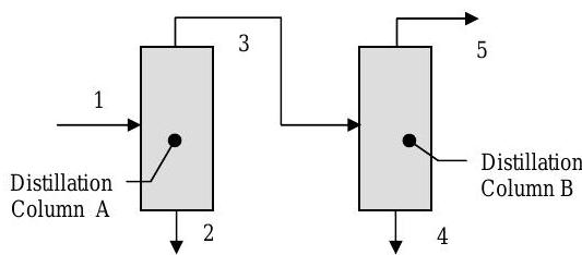 La corriente 1 entra en la columna de destilacion A. La corriente 2 sale de la columna A; la corriente 3 conduce de la columna A a la columna de destilacion B. Las corrientes 4 y 5 salen
