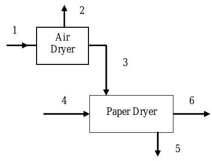La corriente 1 entra en el secador de aire. La corriente 2 sale del secador de aire; la corriente 3 conduce desde el secador de aire al secador de papel. La corriente 4 también ingresa al secador de papel. Las corrientes 5 y 6 salen de la secadora de papel.