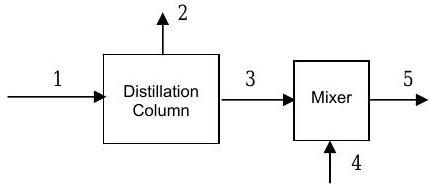 La corriente 1 ingresa a la columna de destilación. La corriente 2 sale de la columna, y la corriente 3 conduce desde la columna al mezclador. La corriente 4 también ingresa al mezclador, y la corriente 5 sale del mezclador.