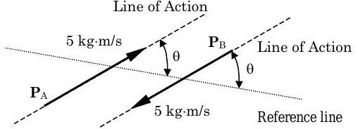 Un vector P_A, con magnitud 5 kg m/s, apunta hacia arriba y hacia la derecha, formando un ángulo de theta por encima de una línea de referencia diagonal que va desde la esquina superior izquierda hasta la esquina inferior derecha. Otro vector P_B, con la misma magnitud, apunta hacia abajo y hacia la izquierda, haciendo también un ángulo de theta por encima de la línea de referencia. Las líneas de acción de los dos vectores son paralelas.