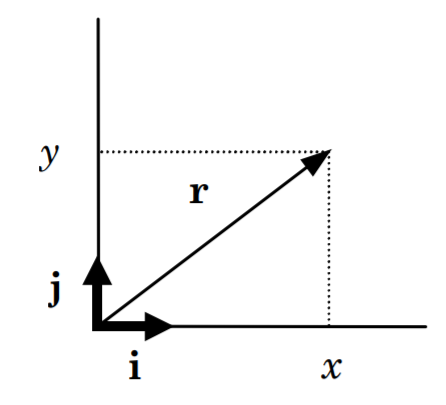 Rectangular coordinate system with the x axis horizontal and the y axis vertical. A vector r with its tail at the origin points up and to the right. It has a component of x in the direction of the i unit vector and a component of y in the direction of the j unit vector.