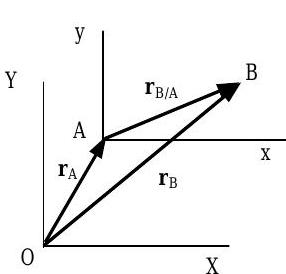 Position vector r_A points from the origin O of a coordinate system whose axes are labeled as uppercase X and Y to point A. Point A forms the origin of another coordinate system whose axes are labeled as lowercase x and y. Position vector r_B points from point O to point B; the position vector r_B/A points from point A to point B.