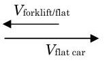 Flecha etiquetada como V_Forklift/flatcar apunta a la izquierda. Una flecha más larga etiquetada como V_FlatCar apunta a la derecha.