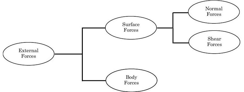 External forces can be divided into body forces and surface forces. Surface forces can further be classified as either normal or shear forces.