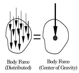 The body force of gravity on an object can be represented as a distributed force, using many vectors distributed over its volume, or as a point force acting on its center of gravity.