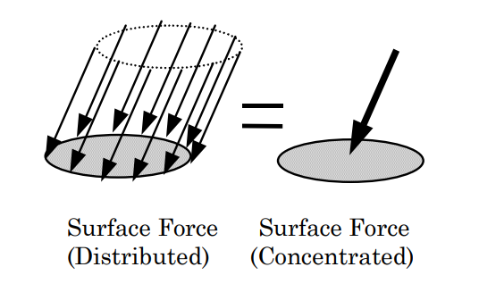 A surface force distributed over a plane surface can be represented as a concentrated force acting at the centroid of the surface.